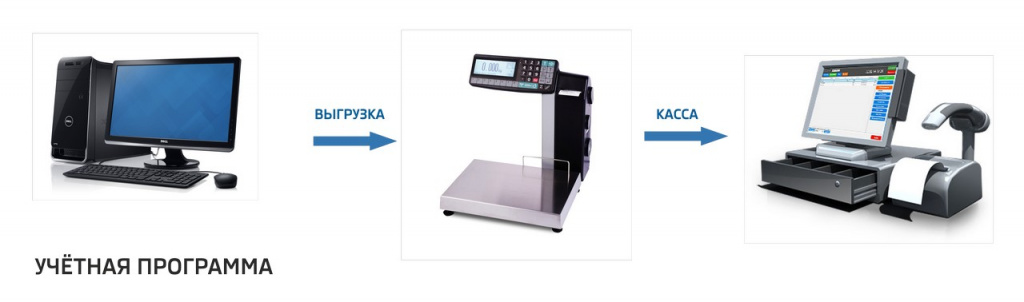 Автоматизация работы с весовым оборудованием с печатью этикеток